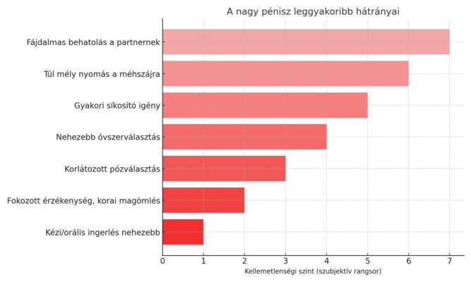 Nagy pénisz hátrányai
